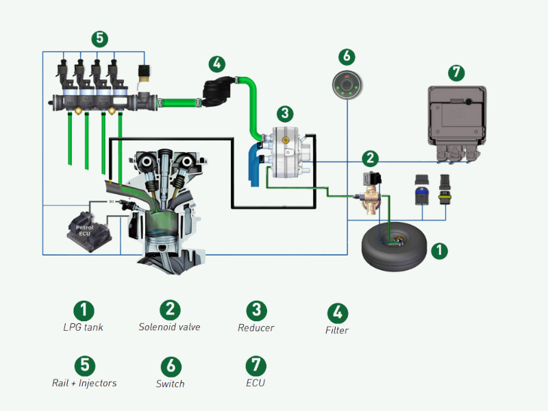 Professional LPG conversion kit diagram showing all components for Oldbury installations